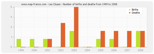 Les Cluses : Number of births and deaths from 1999 to 2008